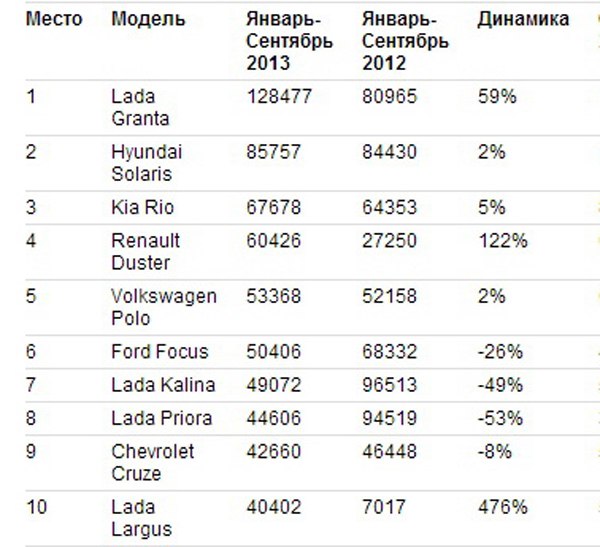 ТОР10: самые популярные автомобили в России