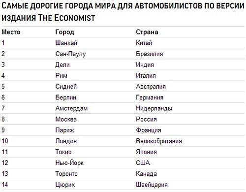 Москва вошла в десятку самых дорогих городов для автомобилистов