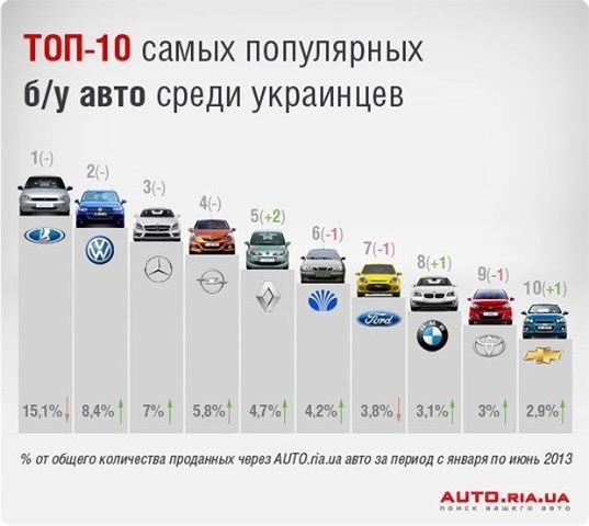 Топ-10 самых популярных б/у автомобилей среди Украинцев.